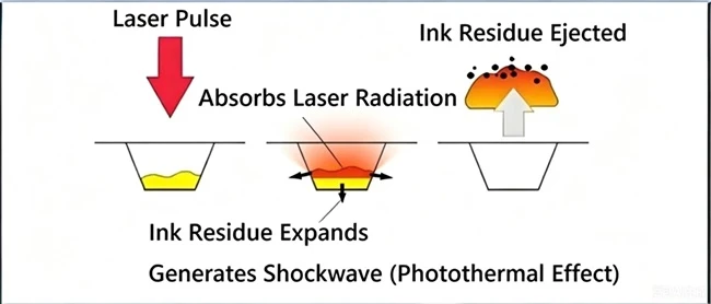 Principle Of Anilox Rolls Laser Cleaning